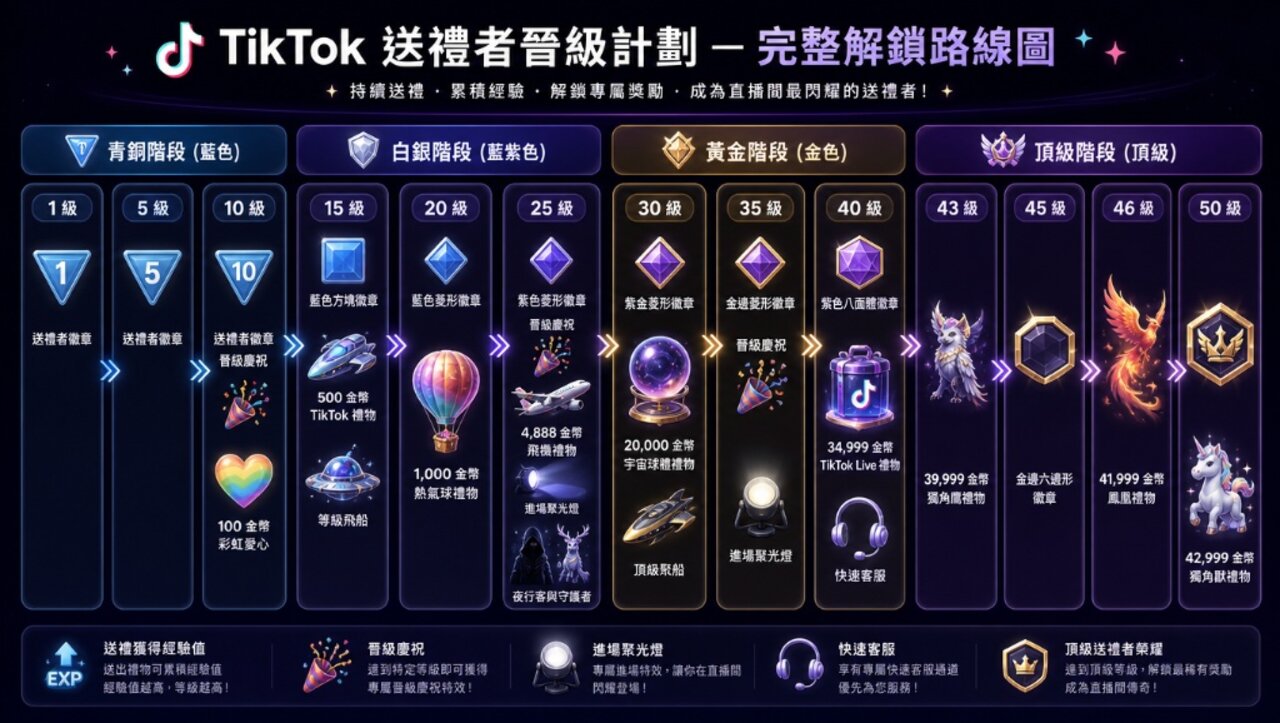 TikTok 送禮者晉級路線圖